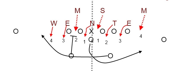 Post Corner High-Low Isolation Vs Cover 2 Zone Coverage