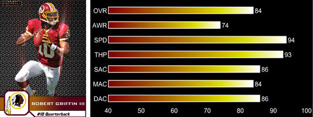 Aaron Rodgers  Madden 13 Player Ratings