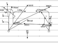 Common Pass Routes and Route Combos